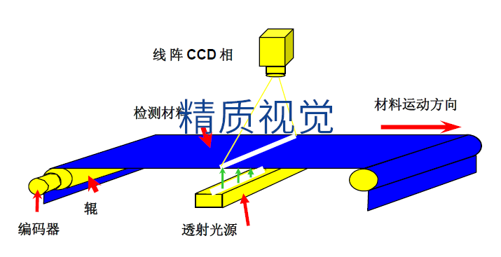  MVI織物緯密在線檢測系統(tǒng)-機(jī)器視覺系統(tǒng)